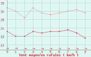 Courbe de la force du vent pour Adelsoe