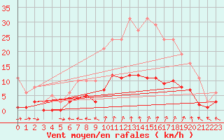 Courbe de la force du vent pour Jussy (02)
