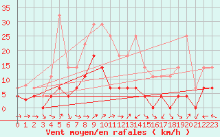 Courbe de la force du vent pour Ratece