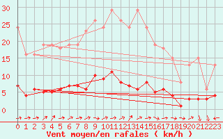 Courbe de la force du vent pour Douzens (11)