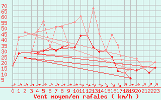 Courbe de la force du vent pour Albacete / Los Llanos