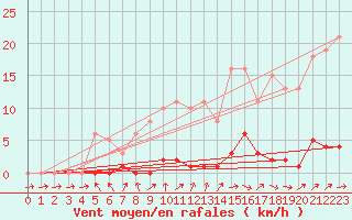 Courbe de la force du vent pour Saffr (44)