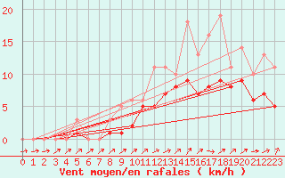 Courbe de la force du vent pour Izegem (Be)