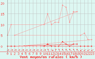 Courbe de la force du vent pour Les Pennes-Mirabeau (13)
