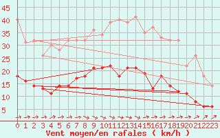 Courbe de la force du vent pour Goteborg