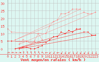 Courbe de la force du vent pour Hd-Bazouges (35)