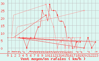 Courbe de la force du vent pour Kryvyi Rih