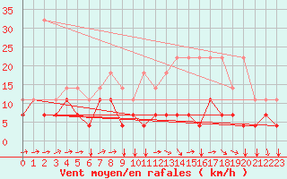 Courbe de la force du vent pour Florennes (Be)