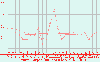 Courbe de la force du vent pour Monte Malanotte