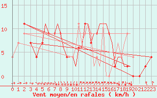 Courbe de la force du vent pour Menorca / Mahon