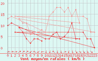 Courbe de la force du vent pour Bonn-Roleber