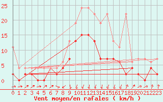 Courbe de la force du vent pour Einsiedeln