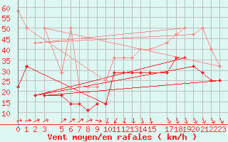 Courbe de la force du vent pour Helgoland