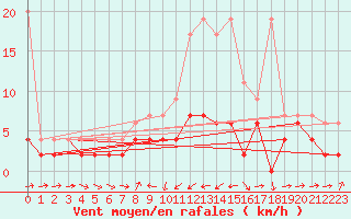 Courbe de la force du vent pour Giswil