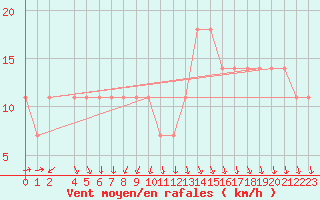 Courbe de la force du vent pour Kittila Lompolonvuoma