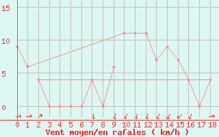 Courbe de la force du vent pour Skukuza