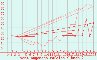 Courbe de la force du vent pour Sonnblick - Autom.