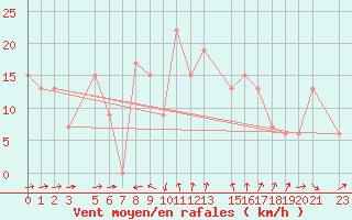 Courbe de la force du vent pour Famagusta Ammocho