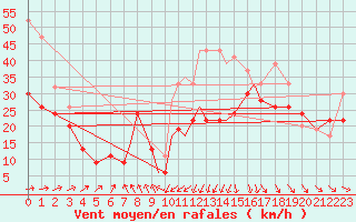 Courbe de la force du vent pour Scilly - Saint Mary