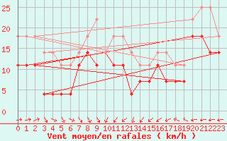 Courbe de la force du vent pour Kuggoren