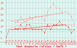 Courbe de la force du vent pour Helln