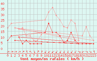 Courbe de la force du vent pour Calatayud