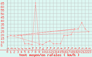 Courbe de la force du vent pour Monte Cimone