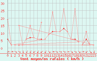 Courbe de la force du vent pour Isparta