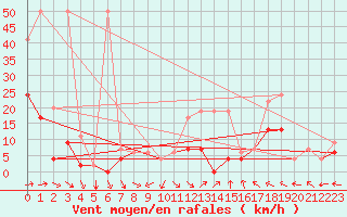 Courbe de la force du vent pour Mhling