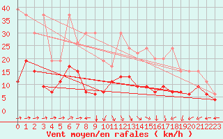 Courbe de la force du vent pour La Brvine (Sw)