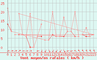 Courbe de la force du vent pour Salen-Reutenen