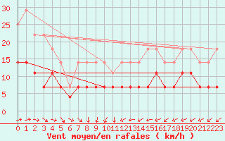 Courbe de la force du vent pour Rovaniemi Rautatieasema