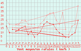 Courbe de la force du vent pour Grimsel Hospiz