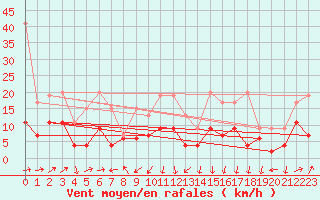 Courbe de la force du vent pour Grimsel Hospiz