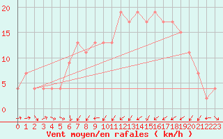 Courbe de la force du vent pour Leconfield