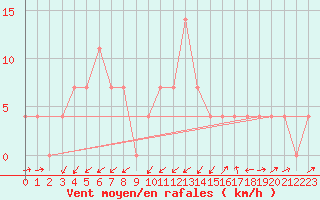 Courbe de la force du vent pour Kufstein