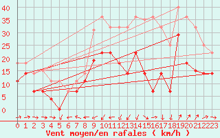 Courbe de la force du vent pour Jerez de Los Caballeros