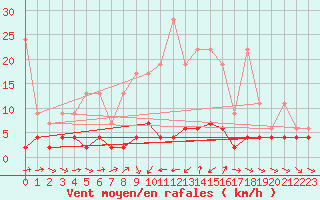 Courbe de la force du vent pour Les Marecottes