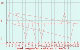 Courbe de la force du vent pour Linz / Stadt