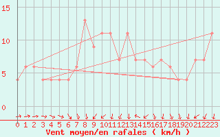 Courbe de la force du vent pour Zamora