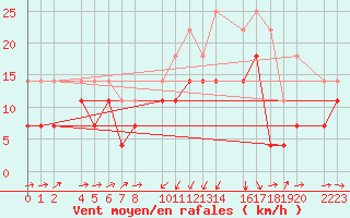 Courbe de la force du vent pour Sller