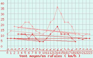 Courbe de la force du vent pour Xativa