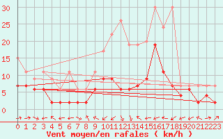 Courbe de la force du vent pour La Brvine (Sw)