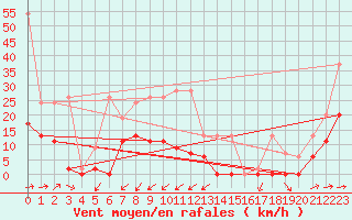 Courbe de la force du vent pour Neuchatel (Sw)