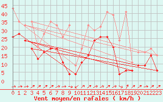 Courbe de la force du vent pour Naluns / Schlivera