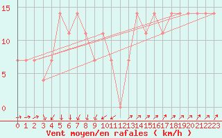 Courbe de la force du vent pour Hirschenkogel