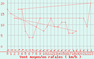 Courbe de la force du vent pour Waiouru