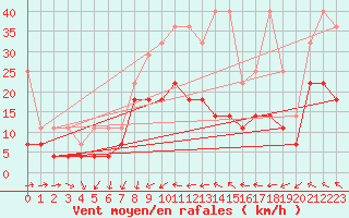 Courbe de la force du vent pour Lahr (All)