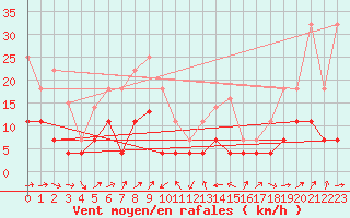 Courbe de la force du vent pour Caravaca Fuentes del Marqus
