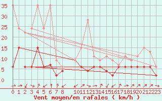 Courbe de la force du vent pour Interlaken